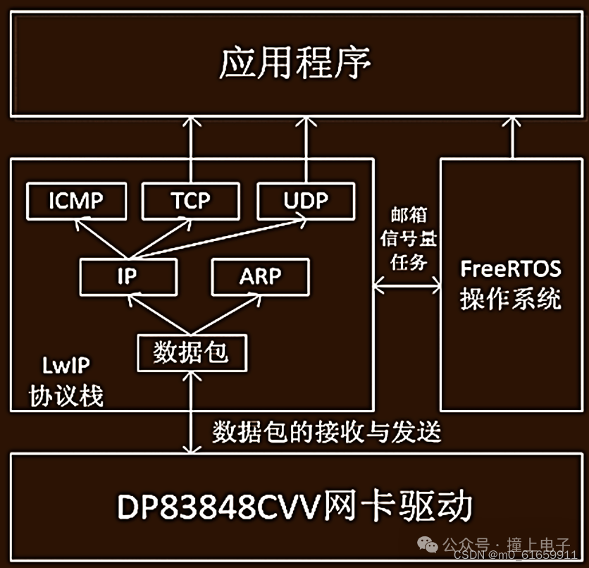 物联网LWIP之socket编程 (https://ic.work/) 物联网 第2张