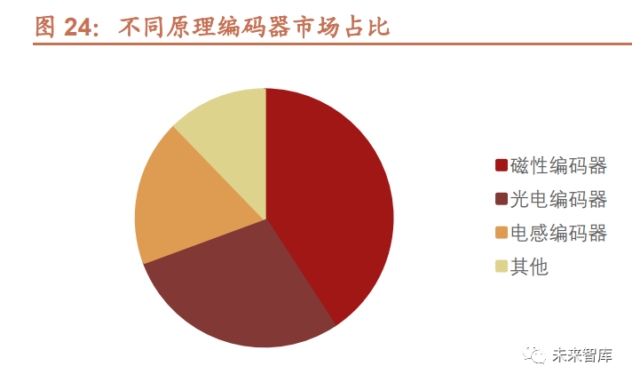 人形机器人主要环节及产业链分析 (https://ic.work/) 传感器 第2张