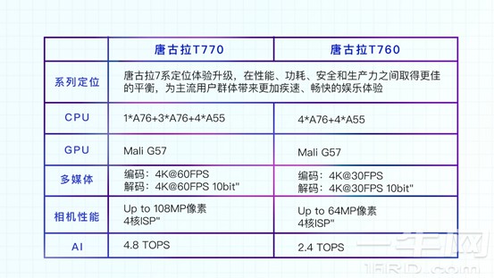 展锐第二代5G芯片唐古拉T770/T760正式量产,天翼一号首发 (https://ic.work/) 推荐 第4张