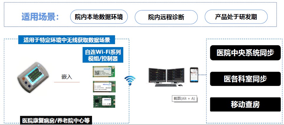 “动静结合”多场景守护心脏健康，自连心电图仪物联网解决方案 (https://ic.work/) 医疗电子 第5张