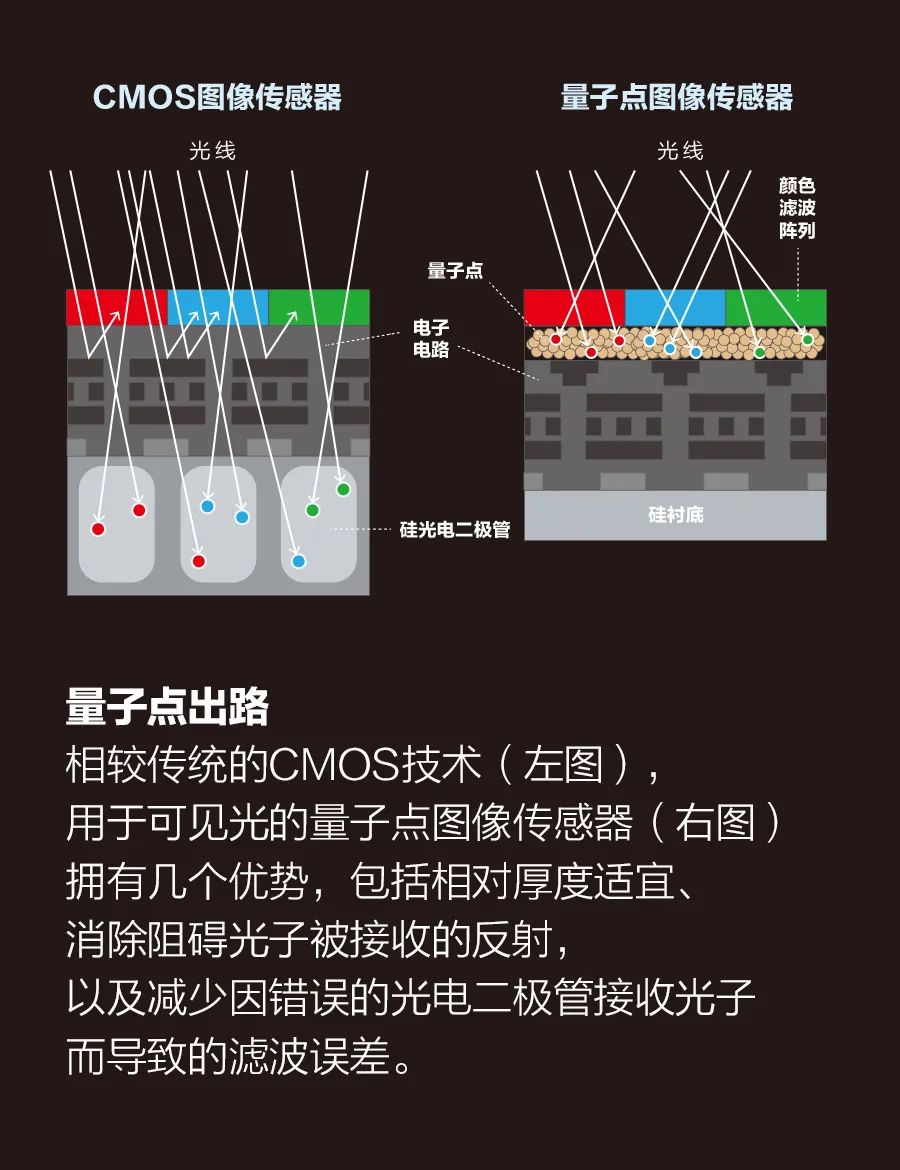 量子点图像传感器对比CMOS图像传感器有何优势？ (https://ic.work/) 传感器 第1张