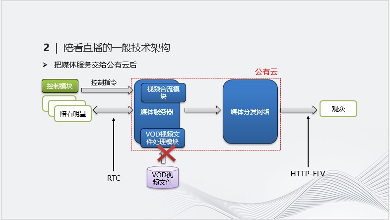 实时音视频技术在直播中的应用案例解析 (https://ic.work/) 音视频电子 第4张