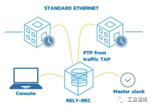 在电力行业中，如何在HSR/PRP/PTP 网络中经济高效地进行持续监控？ (https://ic.work/) 智能电网 第1张