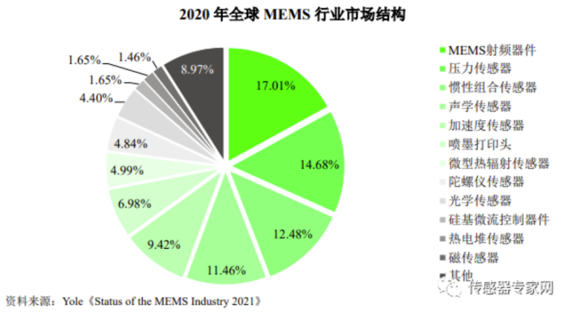 小巧智能、低能耗的MEMS传感器正在引领未来！ (https://ic.work/) 传感器 第3张