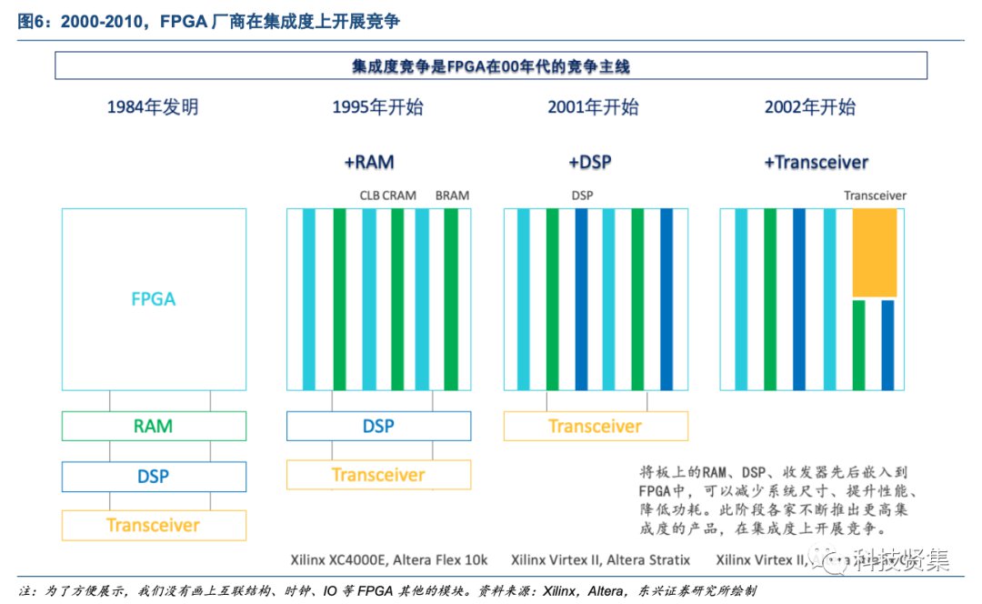 解析FPGA竞争格局背后的驱动因素 (https://ic.work/) 可编辑器件 第7张