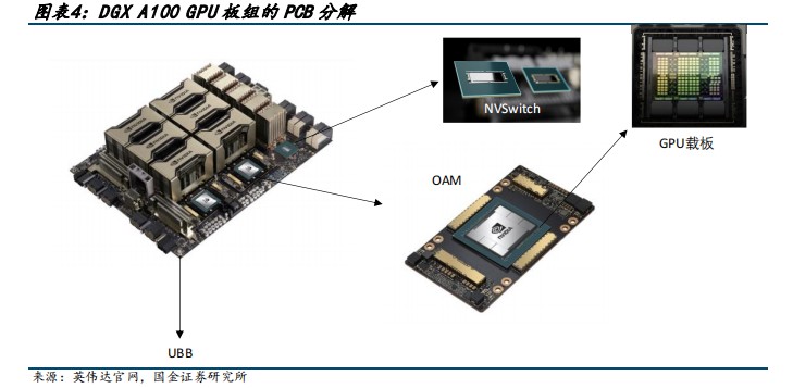 AI服务器PCB硬件构成拆解 (https://ic.work/) AI 人工智能 第4张