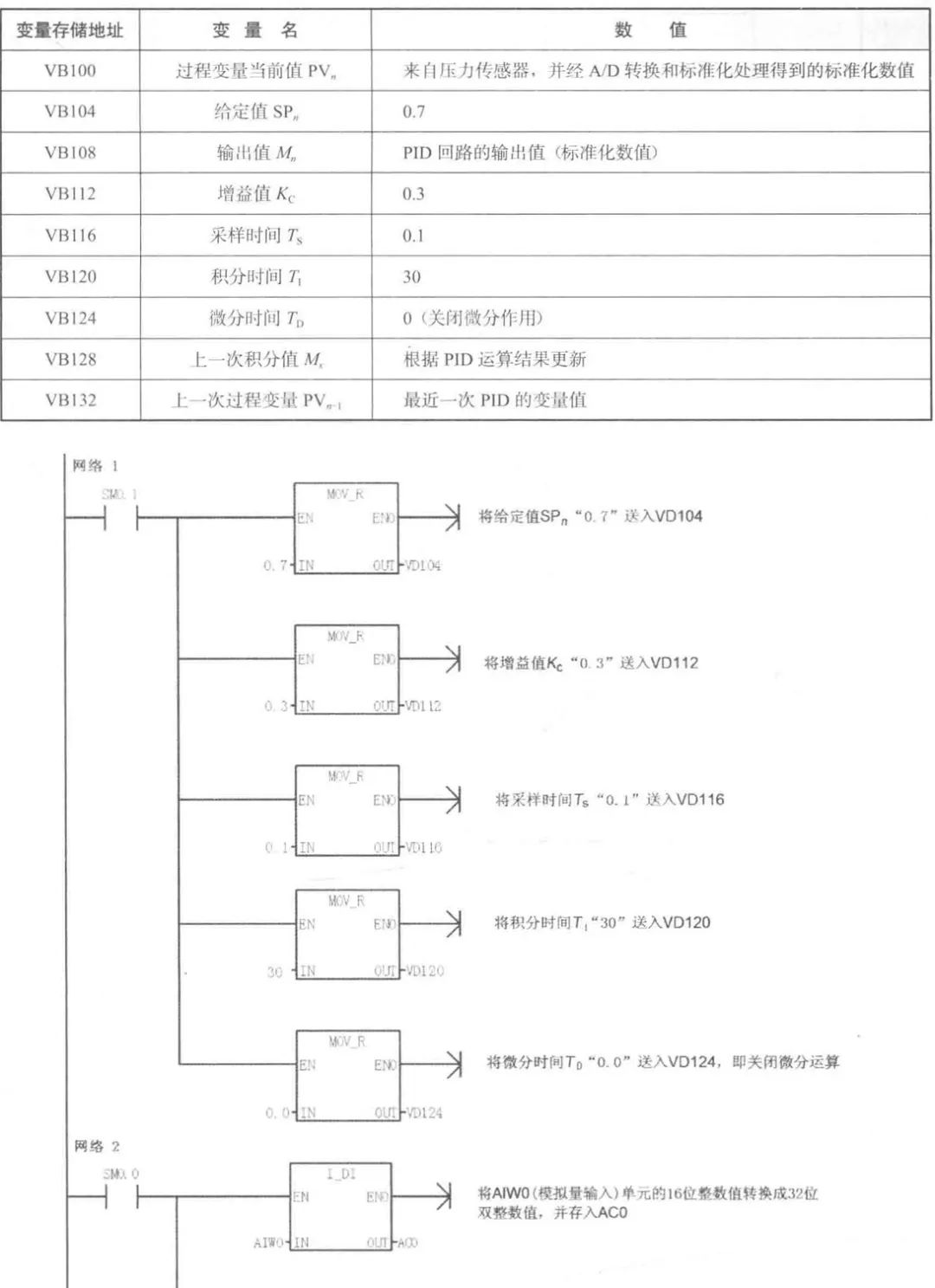 西门子S7-200 SMART PLC-PID指令（下） (https://ic.work/) 工控技术 第6张