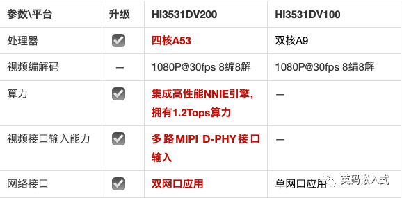 HI3531DV200平台核心模组，强编解码能力打造优质视觉方案 (https://ic.work/) 音视频电子 第2张