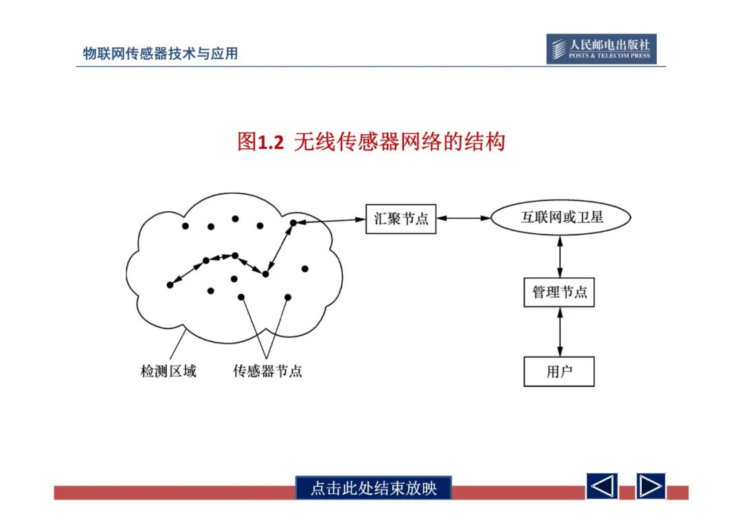 物联网中的传感器网络技术应用全解 (https://ic.work/) 物联网 第27张