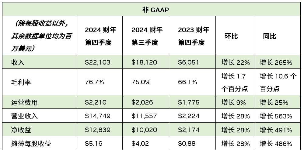 NVIDIA 发布 2024 财年第四季度及全年财务报告 (https://ic.work/) AI 人工智能 第3张