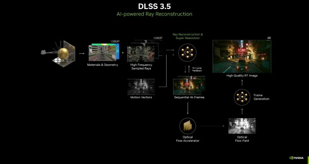 什么是NVIDIA DLSS？NVIDIA DLSS的发展过程 (https://ic.work/) AI 人工智能 第5张