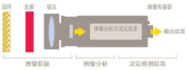 机器视觉的应用有哪些  机器视觉系统组成及工作原理 (https://ic.work/) 推荐 第6张