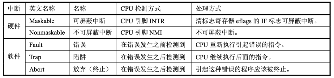 中断机制出现的前因后果有哪些 (https://ic.work/) 可编辑器件 第5张