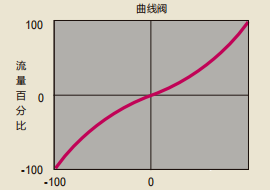 液压伺服系统如何选用控制阀？ (https://ic.work/) 工控技术 第5张