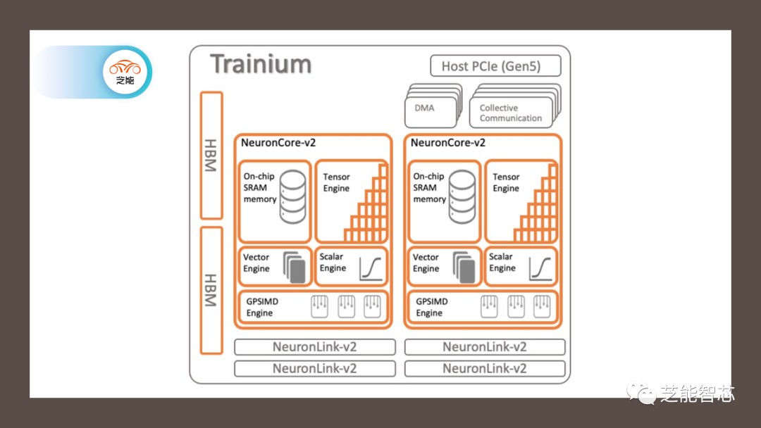 亚马逊AWS的Trainium2 AI架构 (https://ic.work/) AI 人工智能 第2张