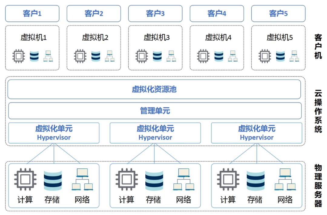 什么是云计算？怎样实现云计算？ (https://ic.work/) 物联网 第2张