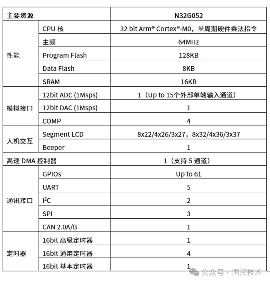 国民技术发布全新高性能MCU，引领行业新风尚，速览新品魅力！ (https://ic.work/) 推荐 第2张