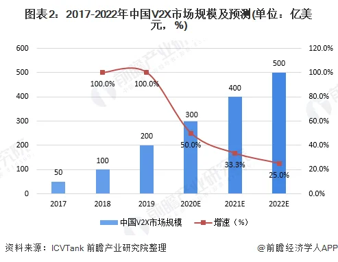 车载V2X组件市场将从2019年快速增长，预计2023年达392亿美元 (https://ic.work/) 推荐 第2张