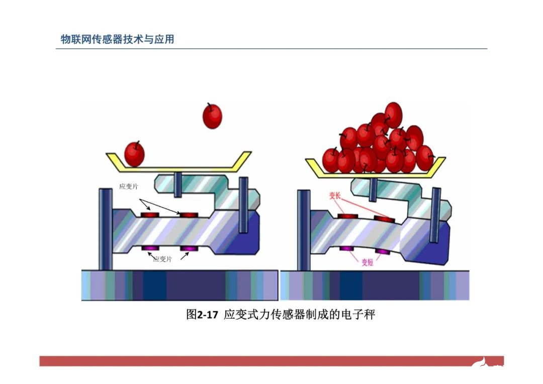 一文带你了解物联网传感器技术与应用（全网最全！） (https://ic.work/) 物联网 第125张