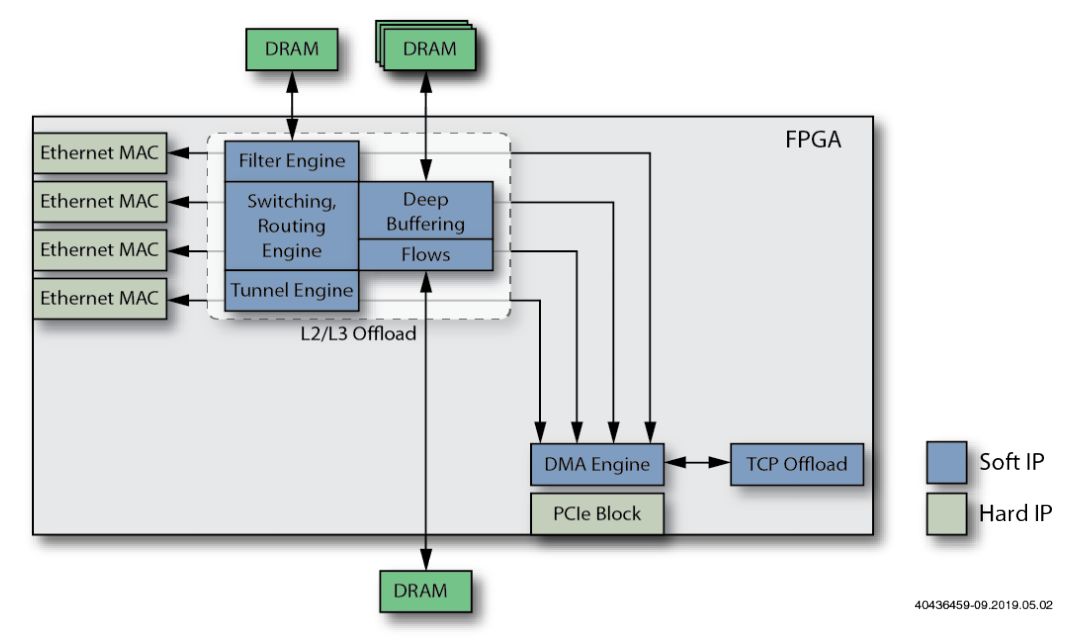 如何使用FPGA来设计智能网卡（SmartNIC）？ (https://ic.work/) 可编辑器件 第10张