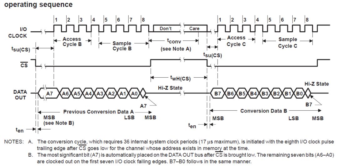 FPGA Vivado-TLC549驱动设计介绍 (https://ic.work/) 可编辑器件 第5张