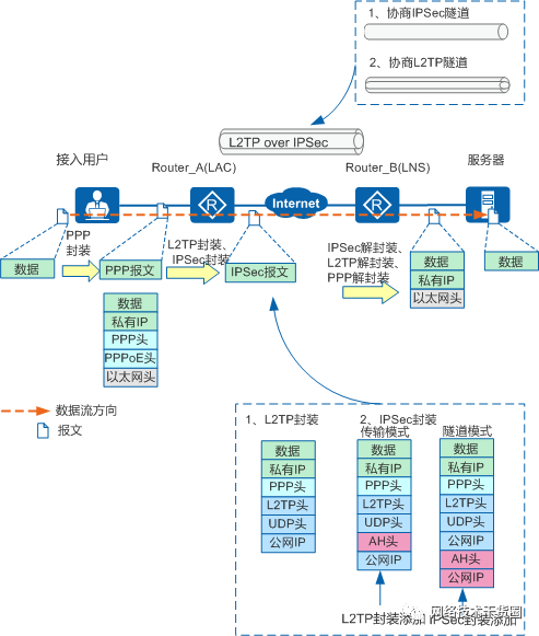 IPSec增强原理过程—L2TP over IPSec (https://ic.work/) 物联网 第1张