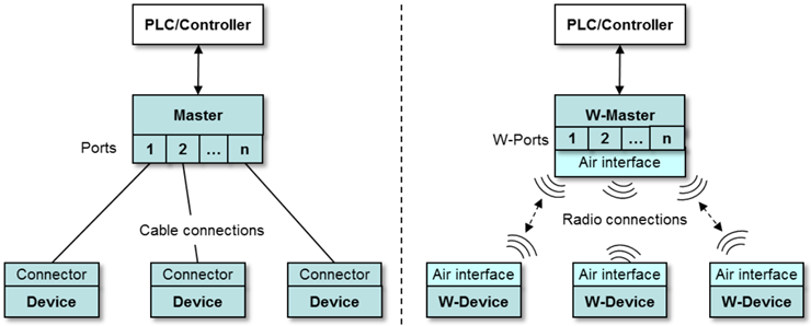 一文详解IO-Link Wireless技术如何影响工业无线自动化 (https://ic.work/) 工控技术 第1张