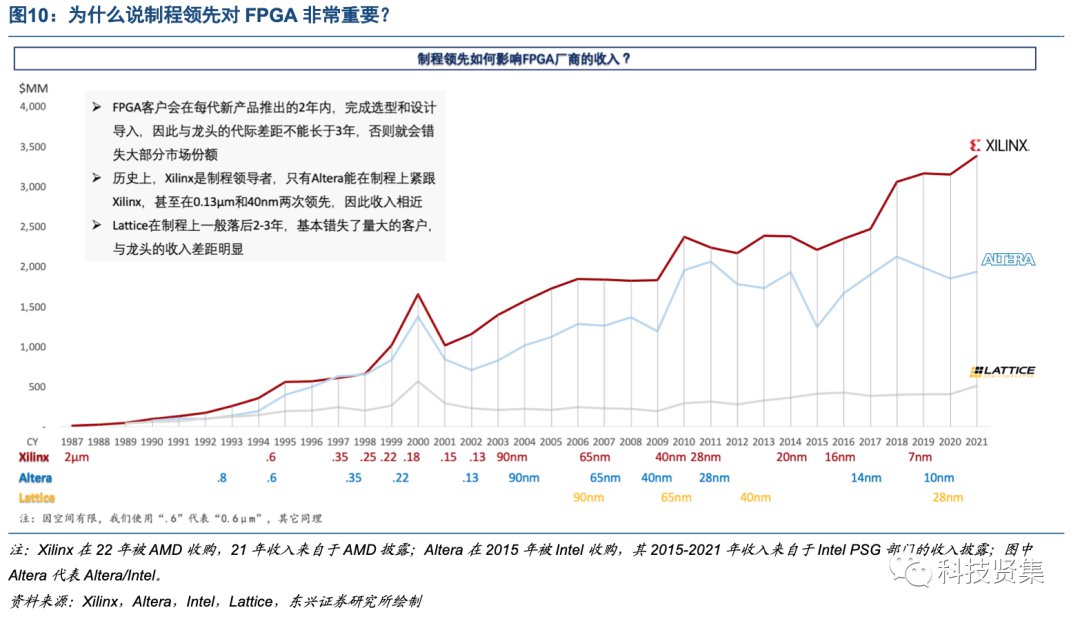 解析FPGA竞争格局背后的驱动因素 (https://ic.work/) 可编辑器件 第11张