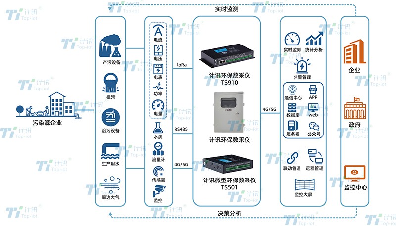 污水处理在线监测数采仪 (https://ic.work/) 物联网 第1张