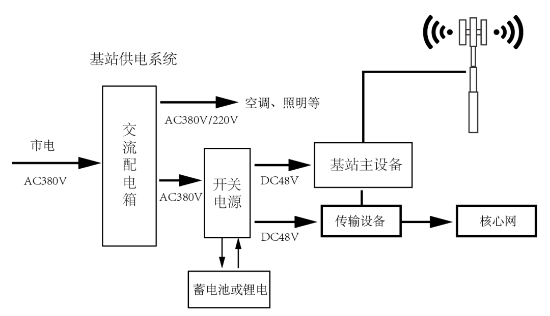 浅析5G基站智慧用电解决方案 (https://ic.work/) 移动通信 第1张