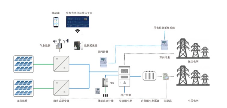 详解光伏监控系统在光伏电站的作用 (https://ic.work/) 智能电网 第2张