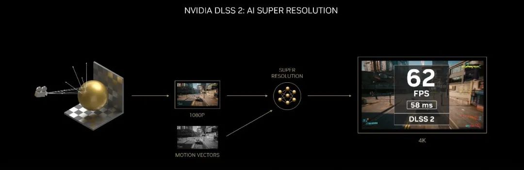 什么是NVIDIA DLSS？NVIDIA DLSS的发展过程 (https://ic.work/) AI 人工智能 第2张