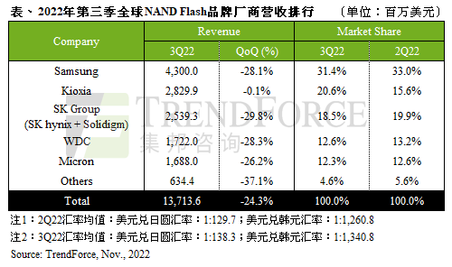 重压之下，又一存储大厂减产NAND闪存？ (https://ic.work/) 推荐 第1张