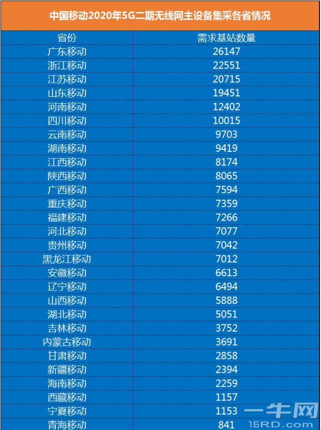 2020三个运营商5G基建规划 (https://ic.work/) 推荐 第1张