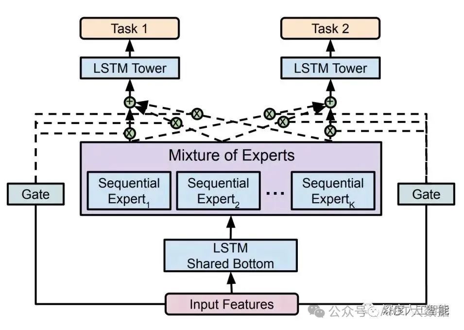 什么是混合专家模型？混合专家模型 (MoEs)优劣势分析 (https://ic.work/) AI 人工智能 第4张