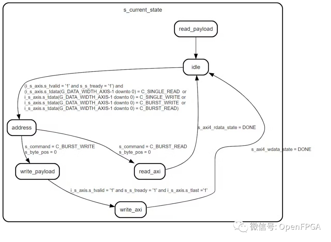 FPGA IP核开发流程概要 (https://ic.work/) 可编辑器件 第10张