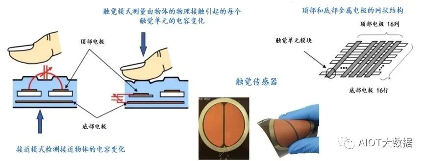 人形机器人柔性触觉传感器的关键技术分析 (https://ic.work/) 传感器 第2张