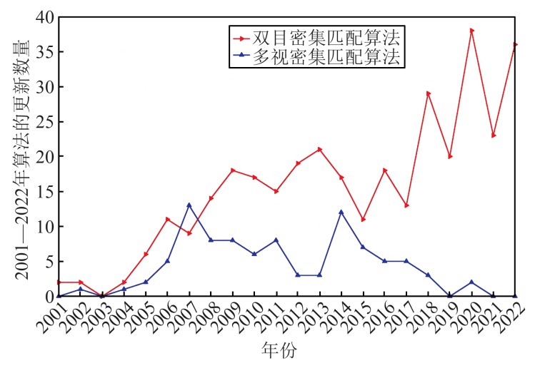 双目影像密集匹配算法的综合分析 (https://ic.work/) AI 人工智能 第1张