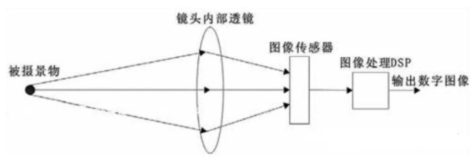 摄像模组组成结构 摄像模组成像的工作原理 (https://ic.work/) 传感器 第2张