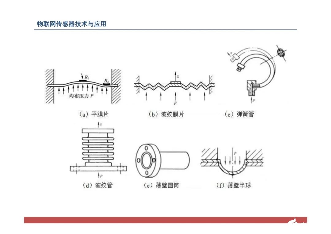 一文带你了解物联网传感器技术与应用（全网最全！） (https://ic.work/) 物联网 第98张