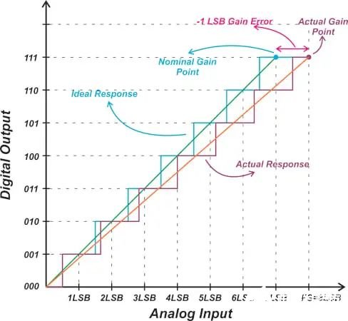 深入探讨模数转换器（ADC）失调和增益误差规格 (https://ic.work/) 传感器 第5张