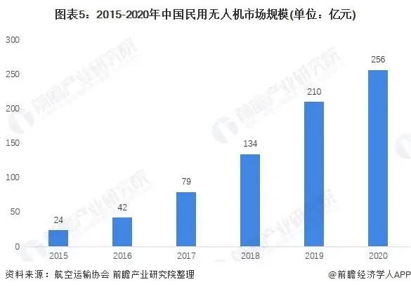 2020年中国无人机行业市场现状分析 发展尤为火热 (https://ic.work/) 推荐 第5张