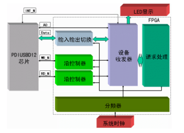 基于FPGA的USB接口控制器设计（VHDL） (https://ic.work/) 可编辑器件 第1张