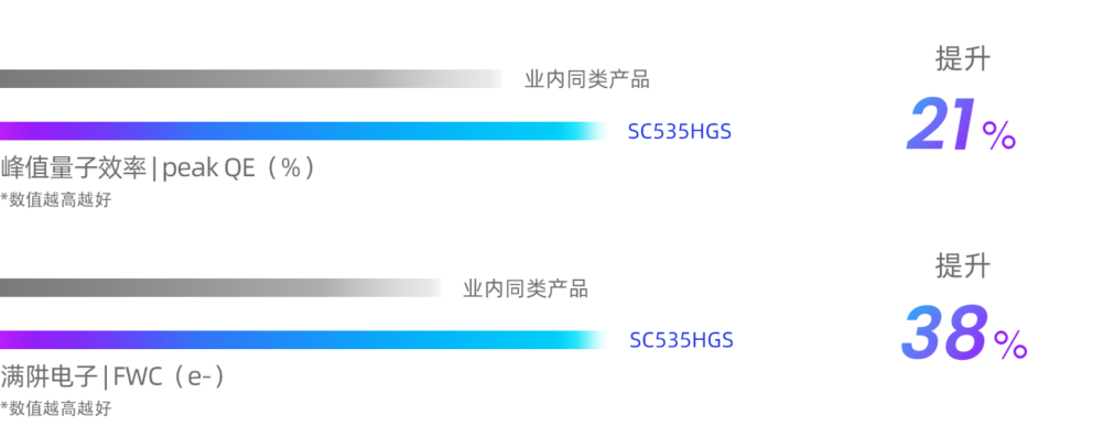 思特威推出赋能高端工业机器视觉相机的面阵图像传感器 (https://ic.work/) 传感器 第2张