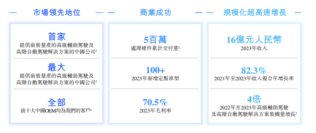 地平线IPO！国内ADAS巨头，毛利率超七成，估值80亿美元！ (https://ic.work/) AI 人工智能 第1张