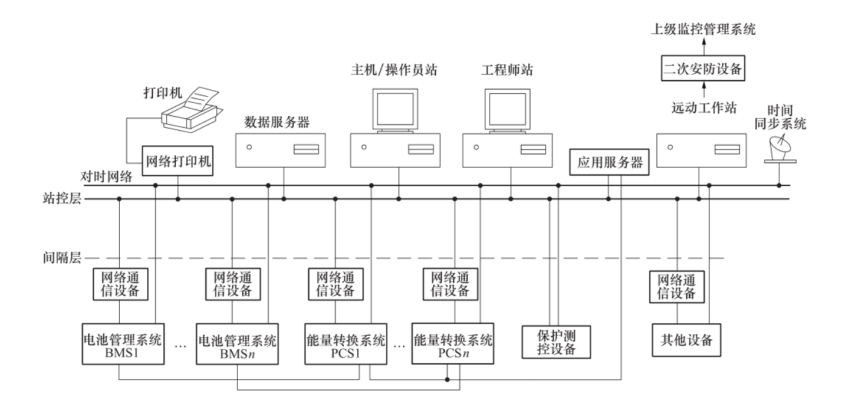 光伏、储能一体化监控及运维解决方案 (https://ic.work/) 电源管理 第21张