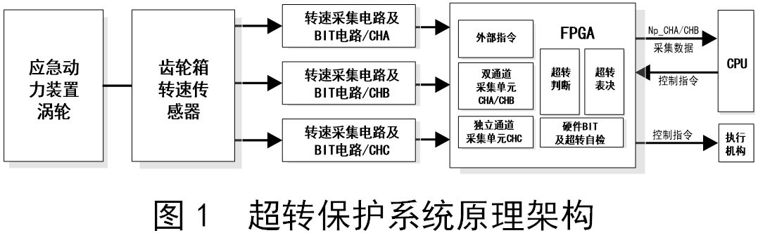 FPGA应急动力装置控制单元超转保护系统设计方案，高效简洁。 (https://ic.work/) 可编辑器件 第1张