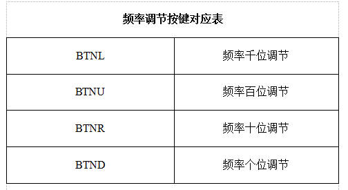 基于fpga的信号发生器设计方案 (https://ic.work/) 可编辑器件 第32张