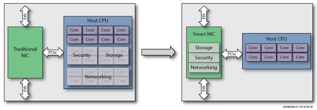 如何使用FPGA来设计智能网卡（SmartNIC）？ (https://ic.work/) 可编辑器件 第1张