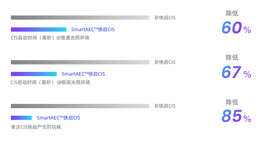 思特威发布SmartAEC技术，低耗速启，引领行业新潮流。 (https://ic.work/) 物联网 第2张